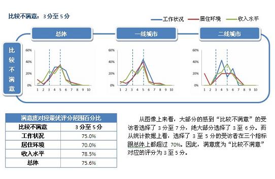 十分评分制与五级满意度的对应关系