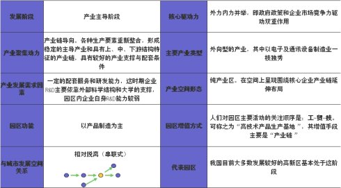 产业园区规划第二阶段