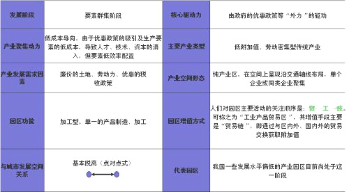 产业园区规划第一阶段