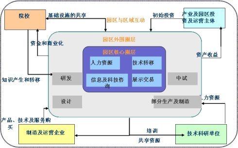 高新园区循环成长过程