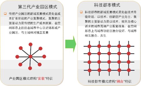 高新园区的产业构建模式